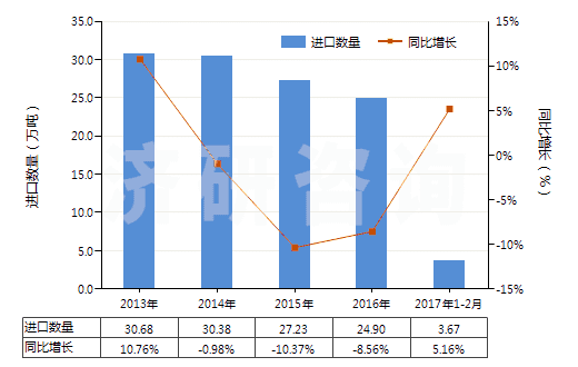 2013-2017年2月中國(guó)聚對(duì)苯二甲酸乙二酯非泡沫塑料板、片、膜等(HS39206200)進(jìn)口量及增速統(tǒng)計(jì)